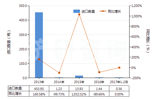 2013-2017年2月中國對羥基苯酐氨酸及其鄧鉀鹽(HS29225010)進(jìn)口量及增速統(tǒng)計